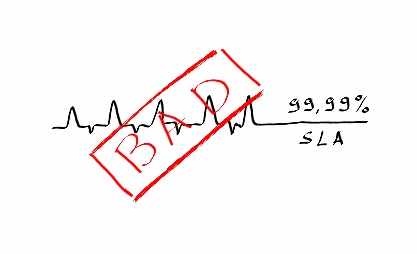 Why 99.99% uptime or SLA is bad