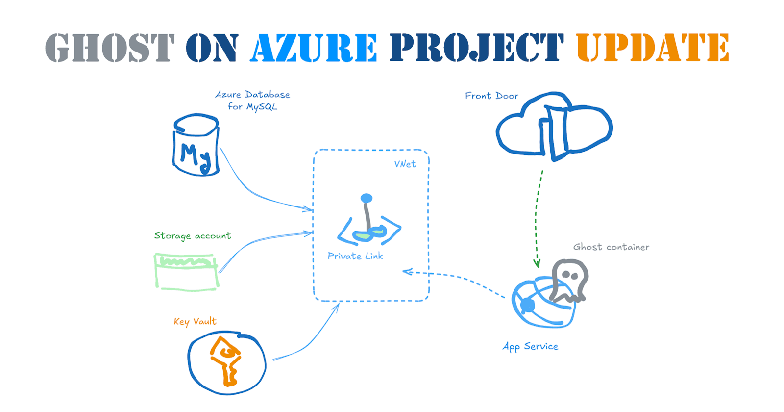 Ghost on Azure: Project Update (Ghost 5, MySQL Flexible Server, Private Link, RBAC for Key Vault, App Service access restrictions to Front Door)