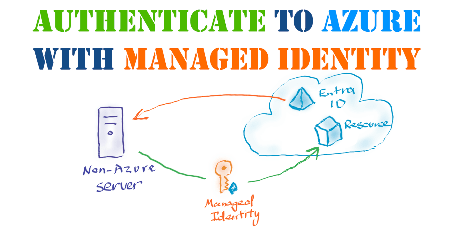 How to authenticate to Azure with managed identities from non-Azure servers