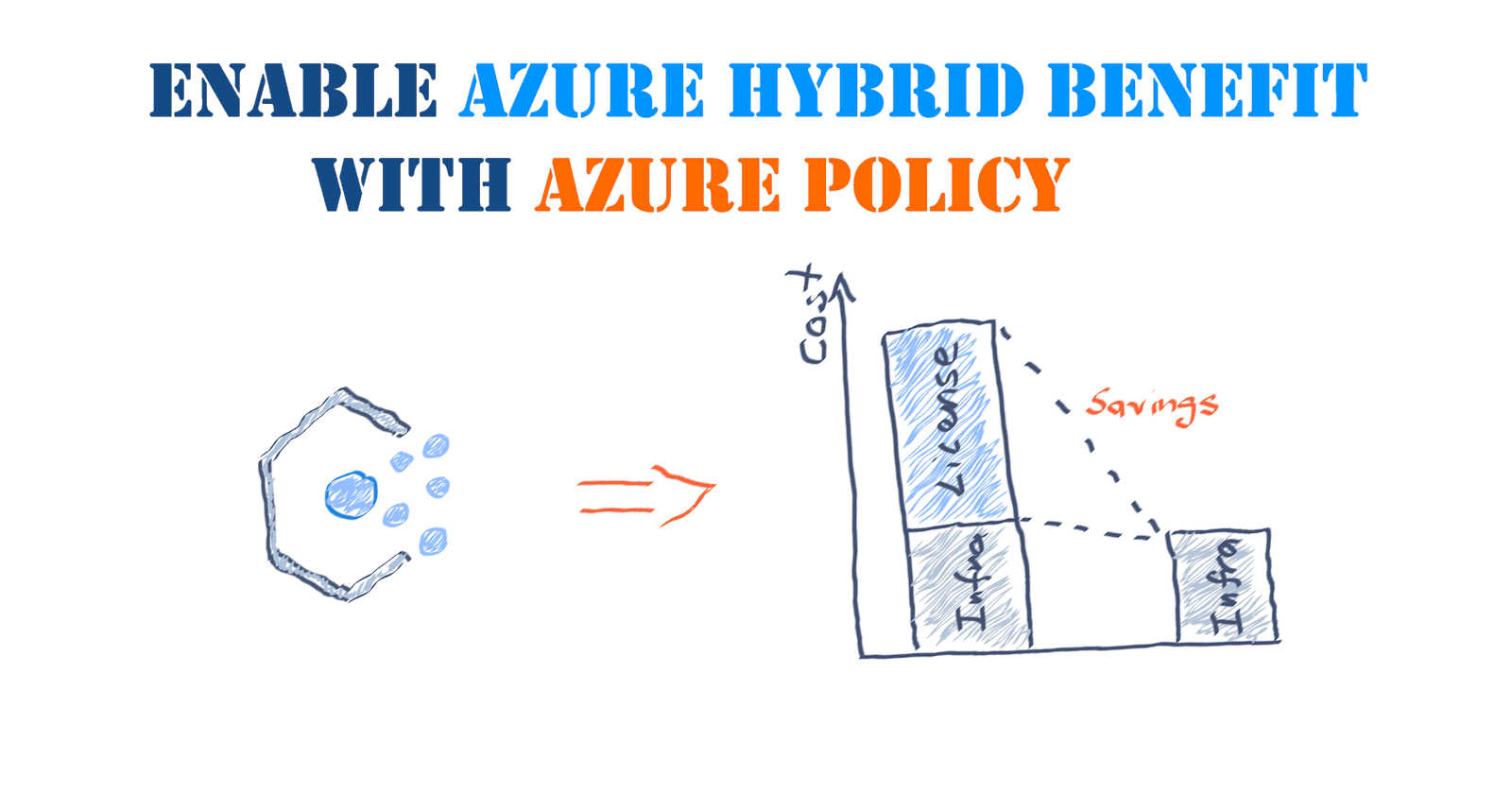 Audit and Enable Azure Hybrid Benefit using Azure Policy