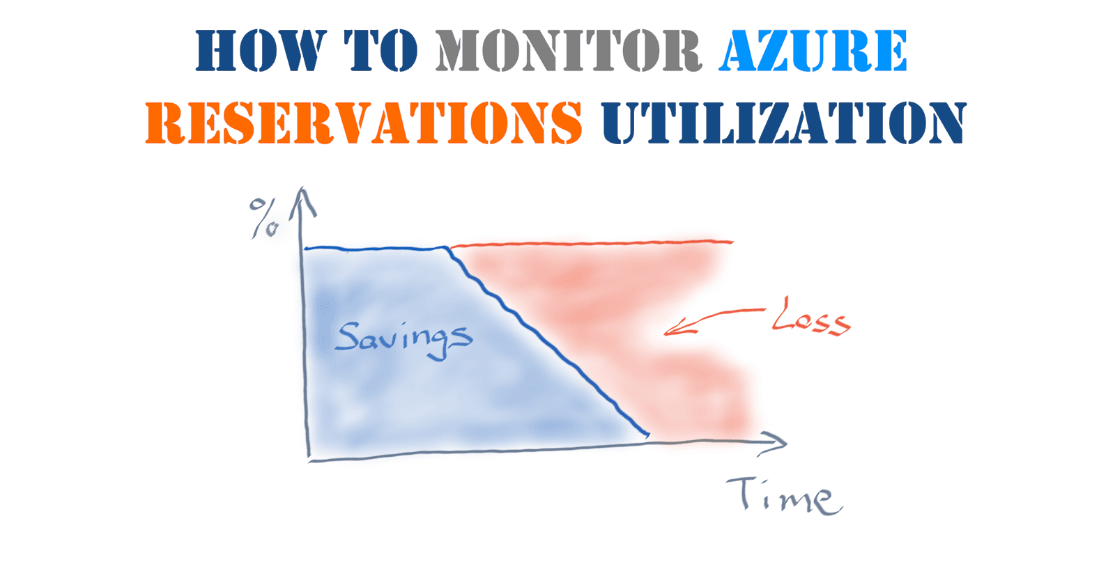 How to monitor Azure Reservations utilization