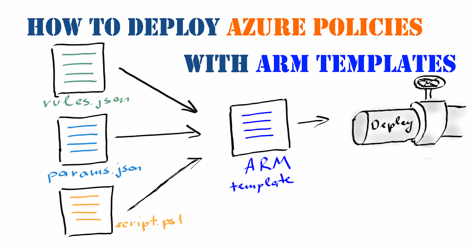 How to deploy Azure Policies with ARM templates