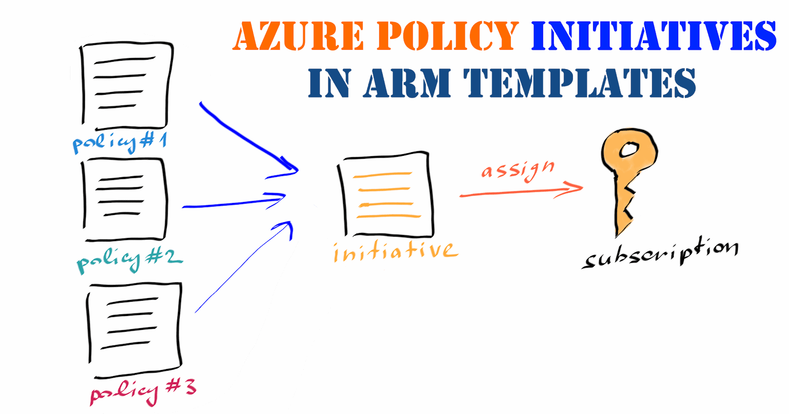 Using ARM templates to deploy Azure Policy initiatives