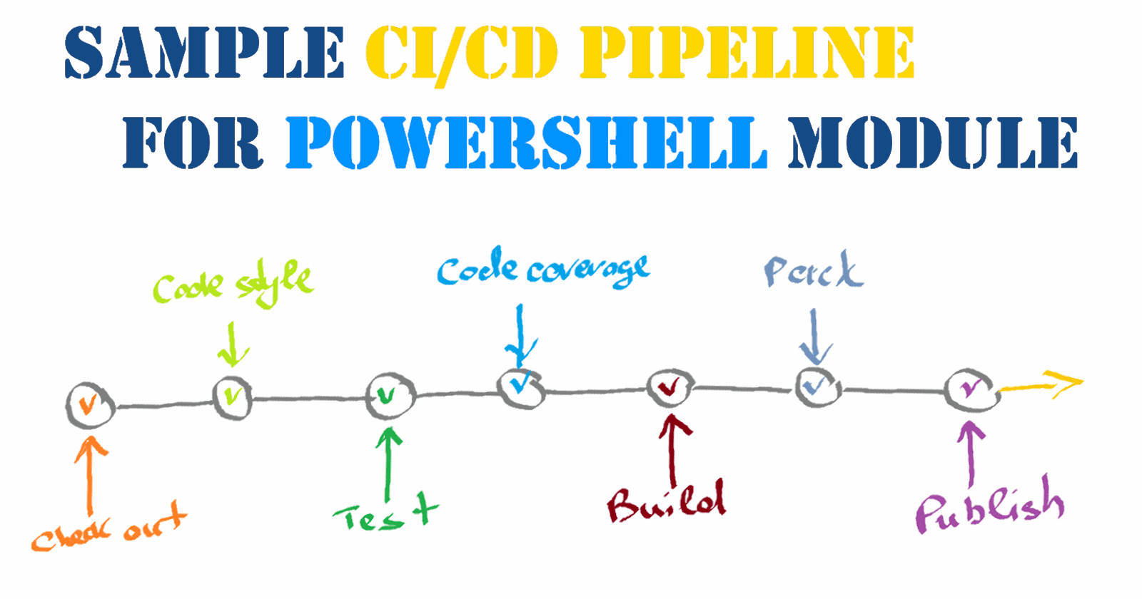 A sample CI/CD pipeline for PowerShell module