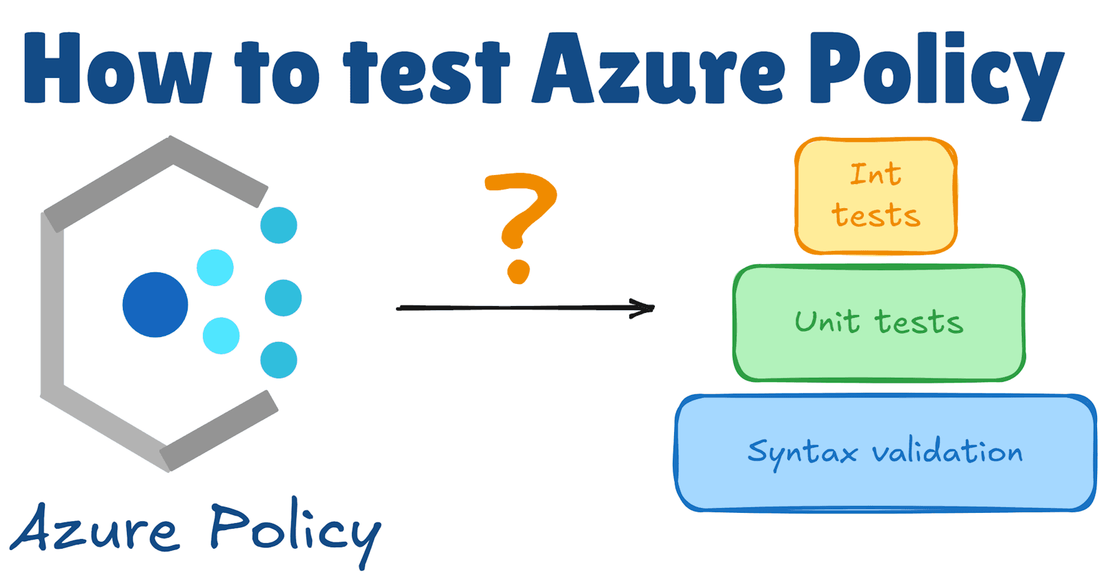 How to test Azure Policy