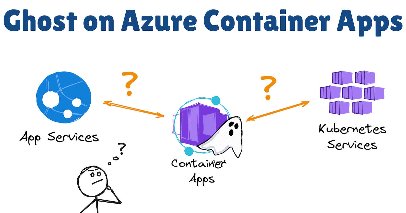Ghost on Azure: Container Apps