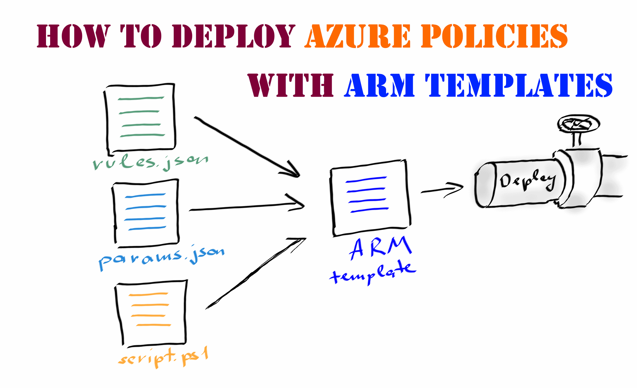 How to deploy Azure Policies with ARM templates