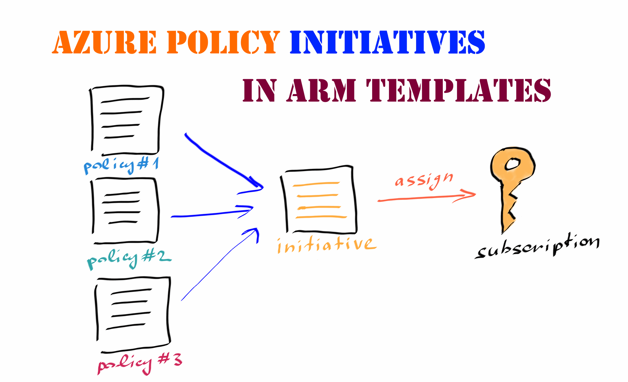 Using ARM templates to deploy Azure Policy initiatives