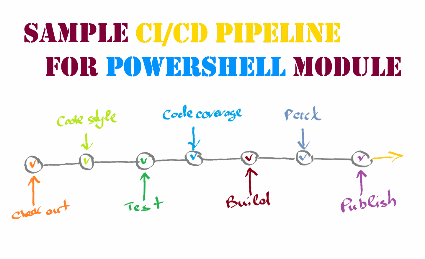 A sample CI/CD pipeline for PowerShell module