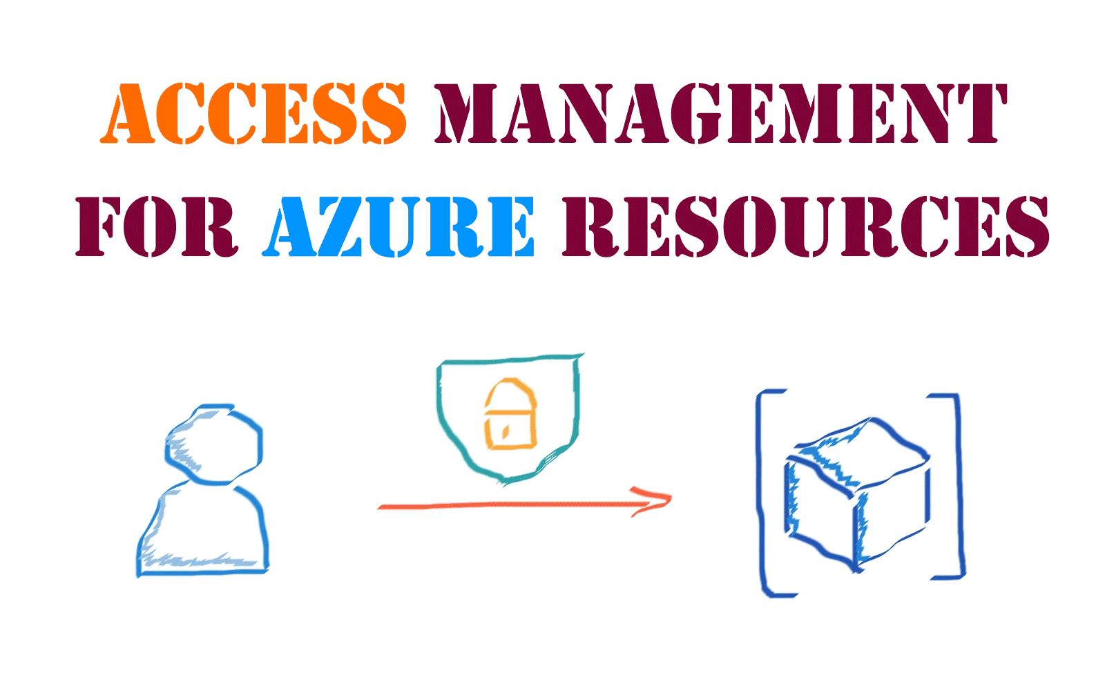 Design the access management process for Azure resources
