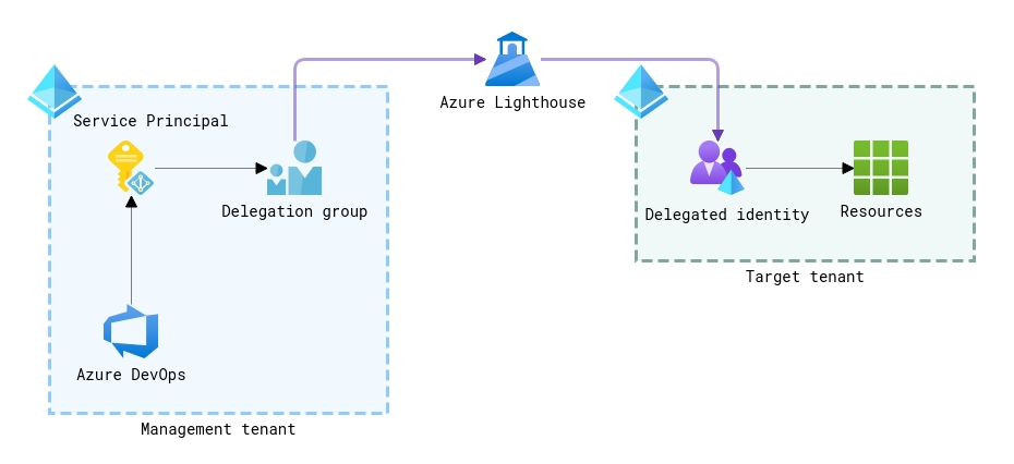 How to deploy to different tenants with Azure DevOps