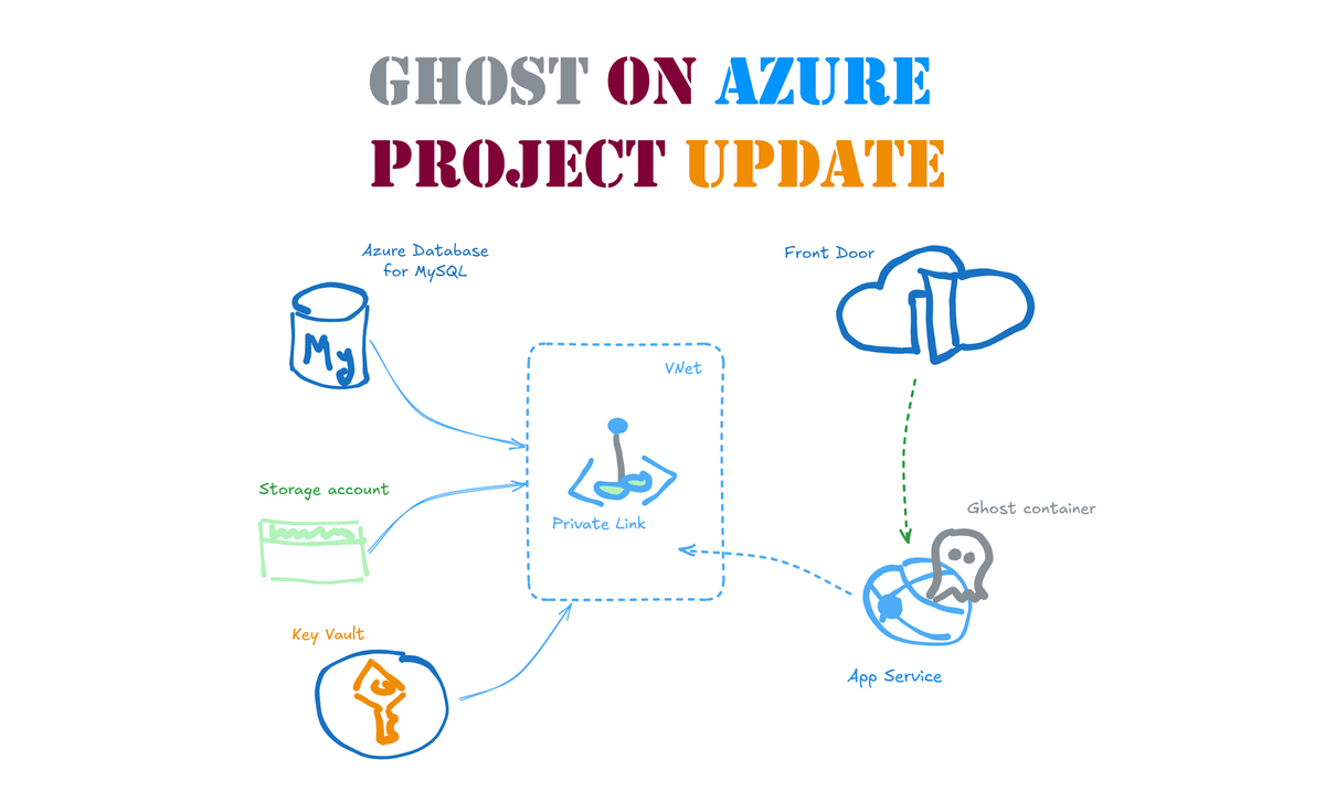 Ghost on Azure: Project Update (Ghost 5, MySQL Flexible Server, Private Link, RBAC for Key Vault, App Service access restrictions to Front Door)