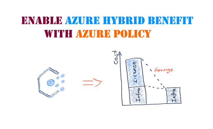 Audit and Enable Azure Hybrid Benefit using Azure Policy