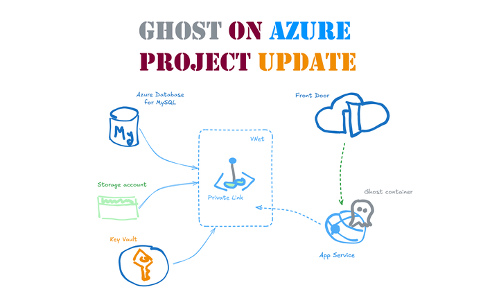 Ghost on Azure: Project Update (Ghost 5, MySQL Flexible Server, Private Link, RBAC for Key Vault, App Service access restrictions to Front Door)